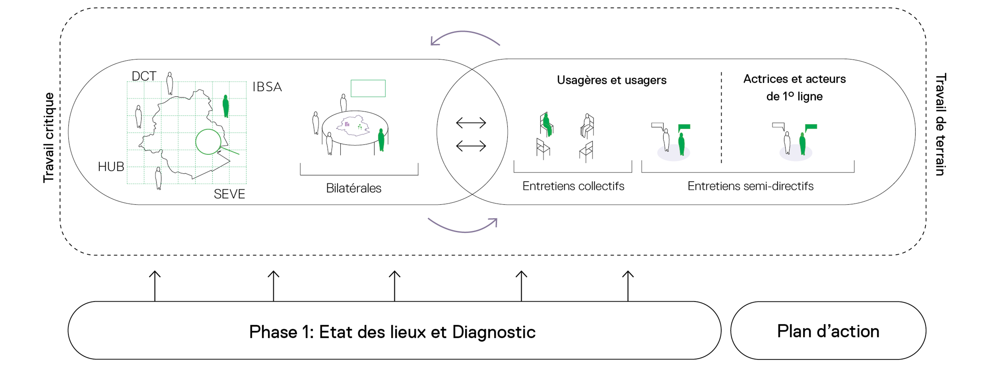 Schéma de la méthodologie 