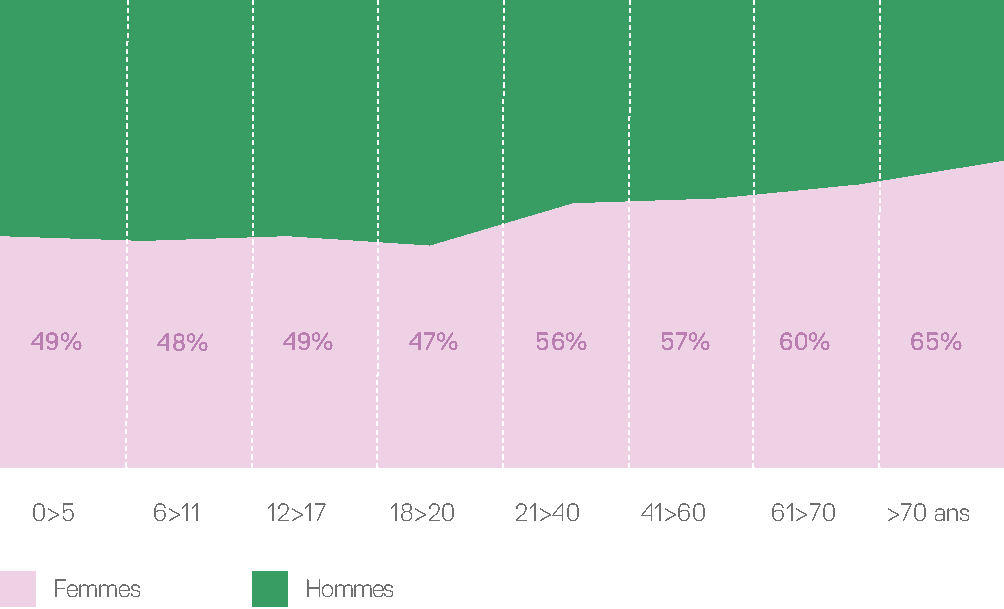 Statistiques femmes et logements sociaux 