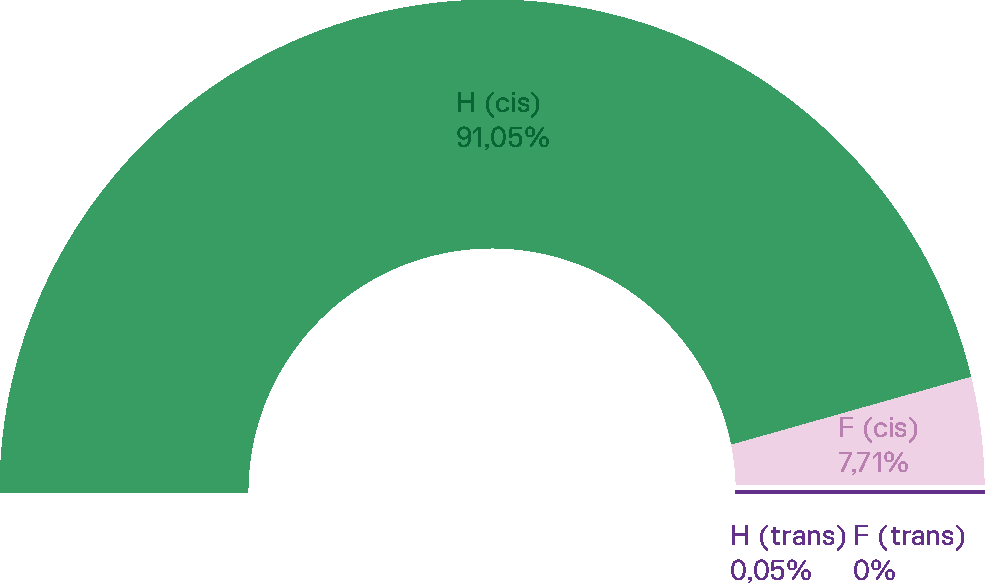 Statistique sur la répartition par genre des noms de rues et voiries