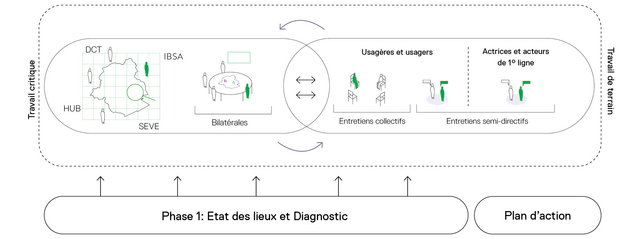 Schéma de la méthodologie 