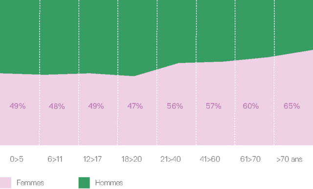 Statistiques femmes et logements sociaux 