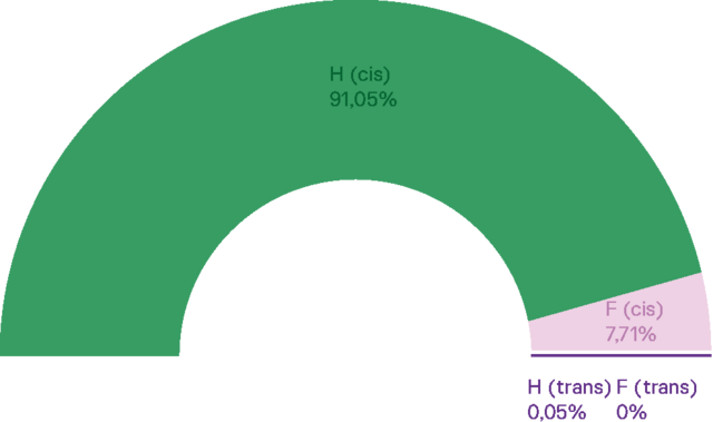 Statistique sur la répartition par genre des noms de rues et voiries